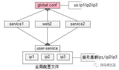 互联网架构，究竟为什么需要配置中心？