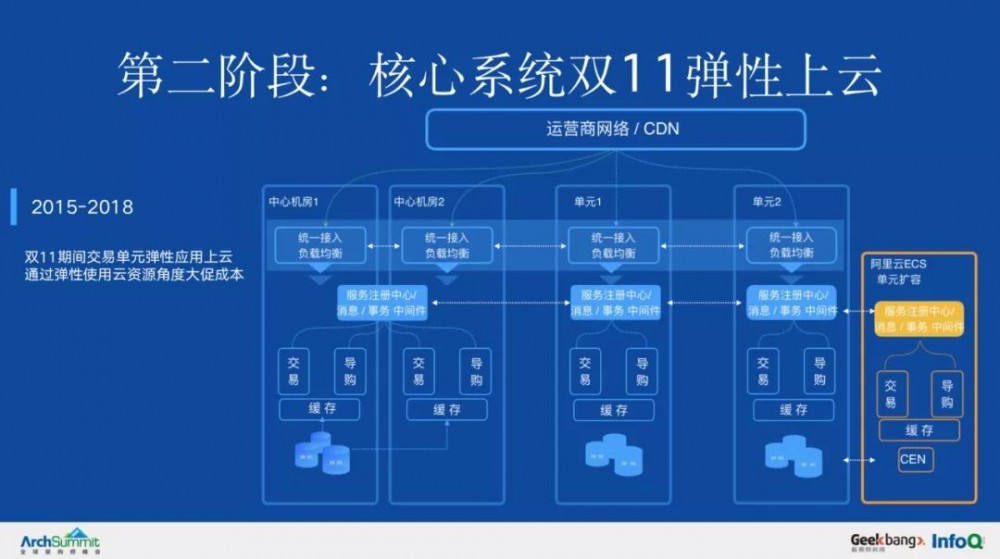 把阿里巴巴的核心系统搬到云上，架构上的挑战与演进是什么？