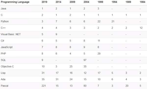 2019 编程语言排行榜：Java 稳坐榜首！