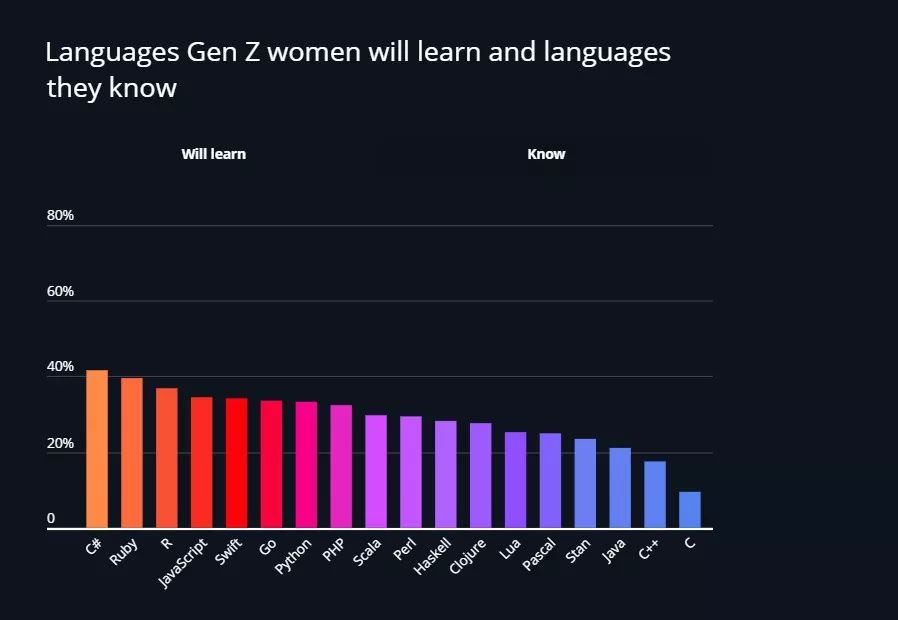 2019 年女性程序员报告：掌握 C、Java 和 C++ 的人最多