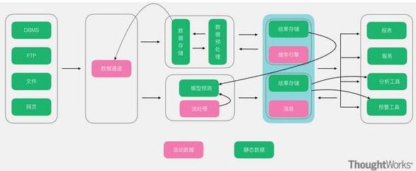 常用的几种大数据架构分析