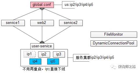 互联网架构，究竟为什么需要配置中心？