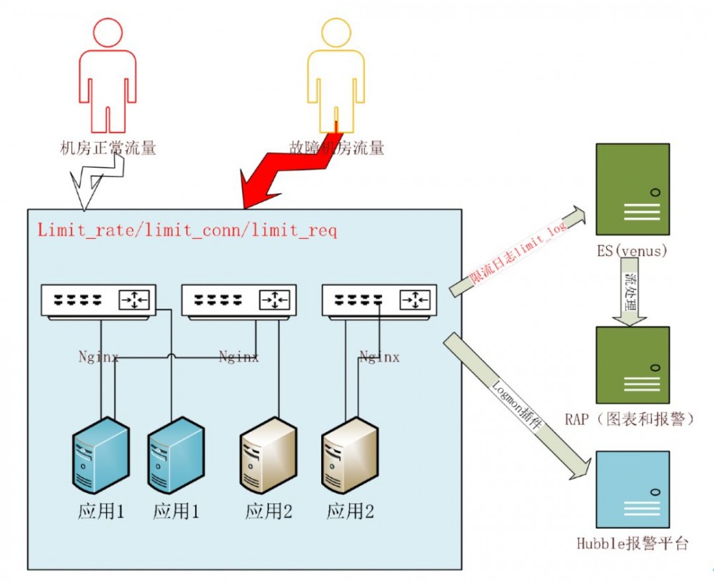 爱奇艺会员服务在高可用架构的实战探索