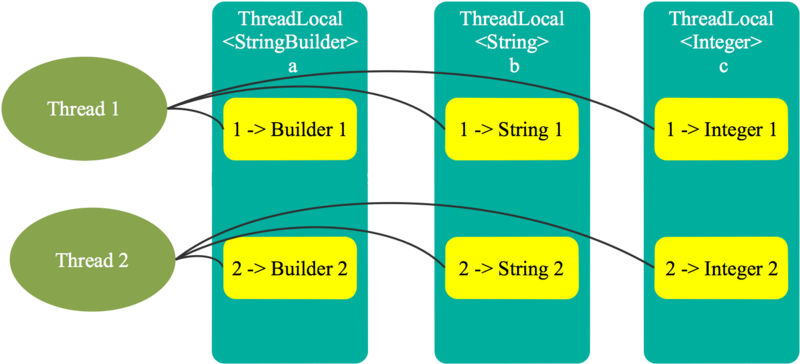 ThreadLocal解决了什么问题