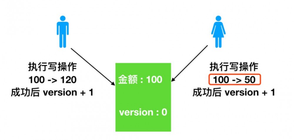 一文足以了解什么是 Java 中的锁