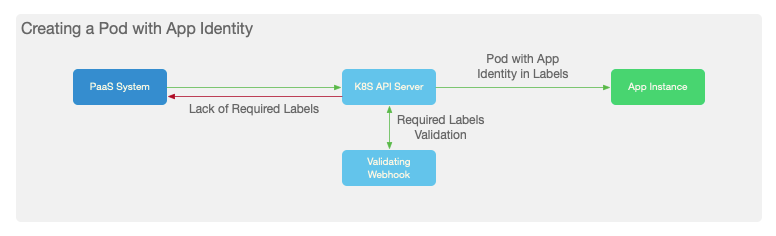 Kubernetes 下零信任安全架构分析