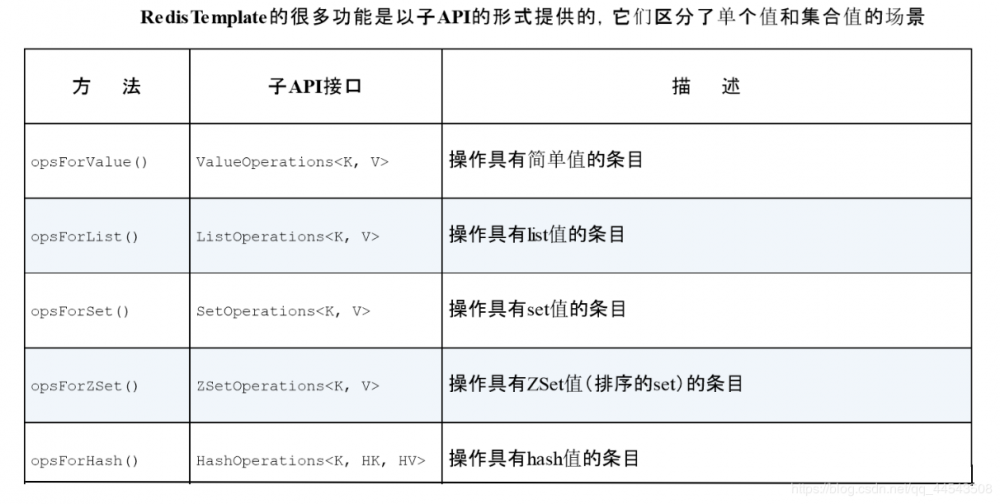 Spring整合Redis