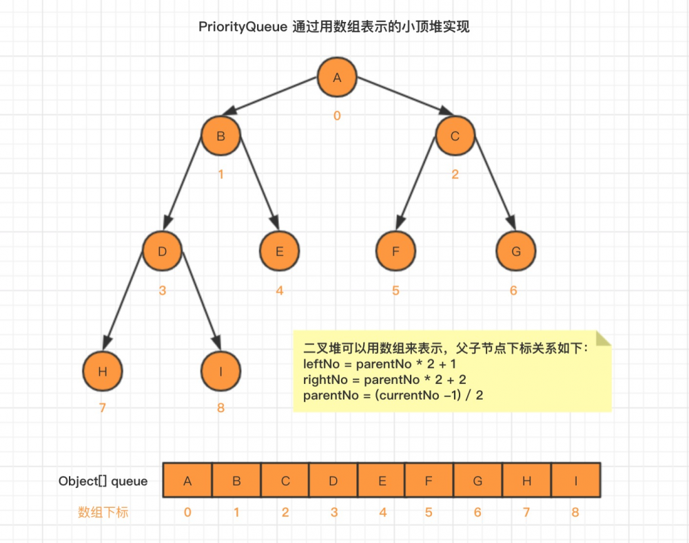 深入浅出分析 PriorityQueue