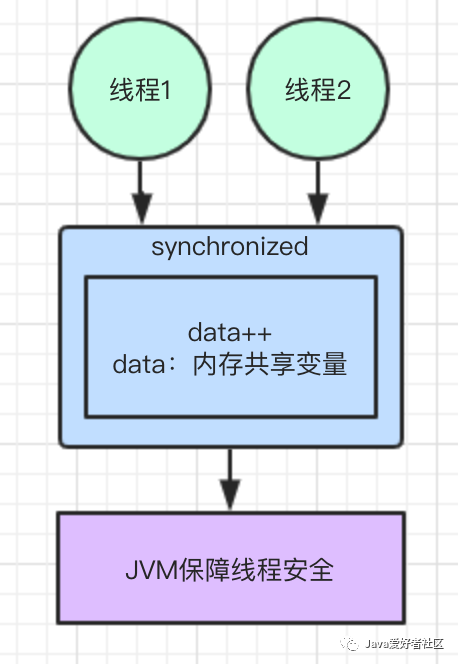 一文彻底搞懂 CAS 实现原理