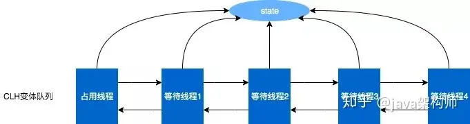 美团大佬带你从ReentrantLock的实现看AQS的原理及应用