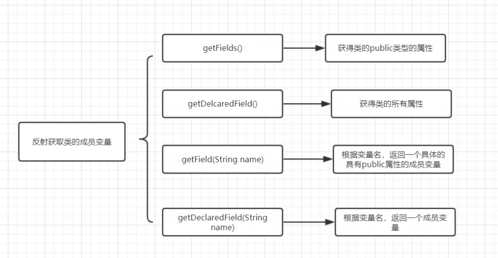 谈谈Java反射：从入门到实践，再到原理