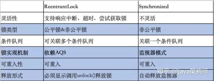 美团大佬带你从ReentrantLock的实现看AQS的原理及应用