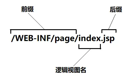 学习笔记---SpringMVC入门