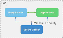 Kubernetes 下零信任安全架构分析