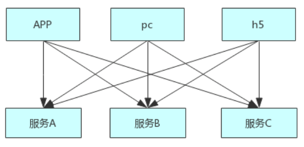 独家|微服务网关组件在金融的实践