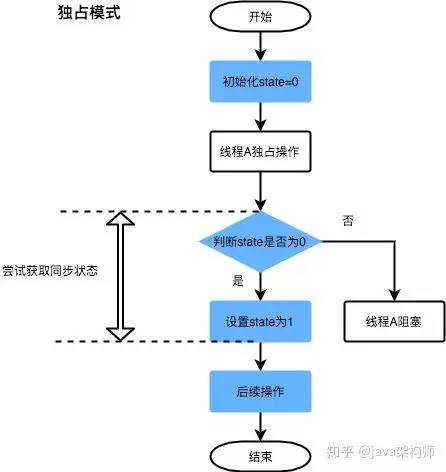 美团大佬带你从ReentrantLock的实现看AQS的原理及应用