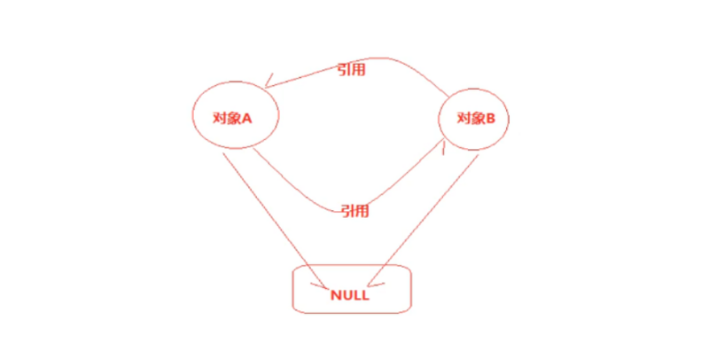 JVM垃圾回收算法