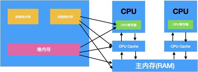 一篇文章彻底搞懂volatile关键字