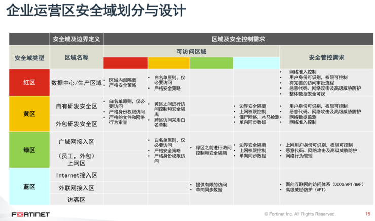 Fortinet“栽种”OT安全