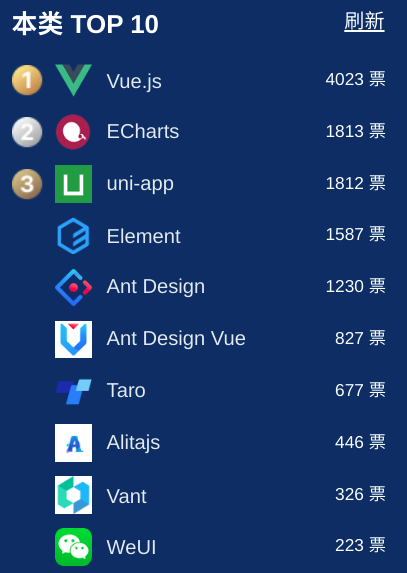 开源软件评选白热化，这些项目冲击 Top 5！