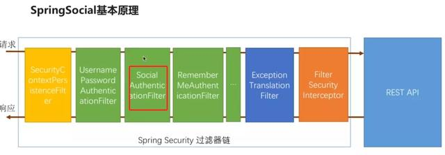 社交媒体登录Spring Social的源码解析