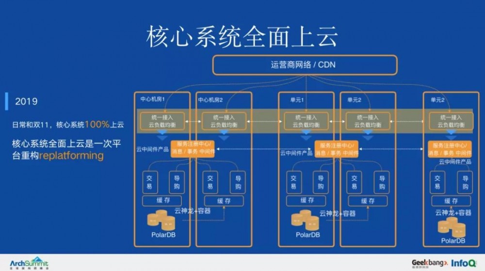 把阿里巴巴的核心系统搬到云上，架构上的挑战与演进是什么？