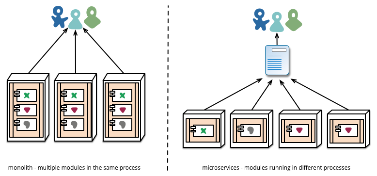 微服务架（Microservices）构究竟是什么？