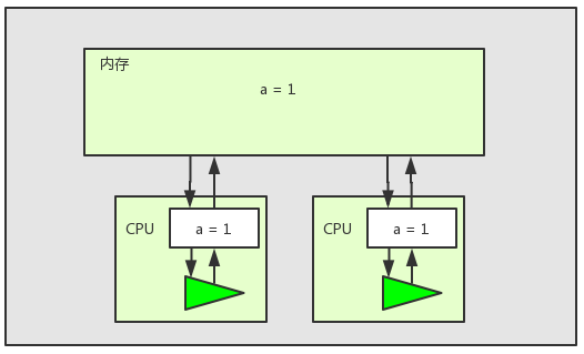 最简单的 Java内存模型 讲解