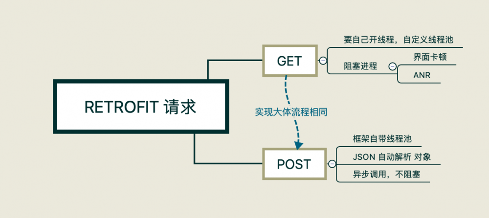 「2020 新手必备 」极速入门 Retrofit + OkHttp 网络框架到实战，这一篇就够了！