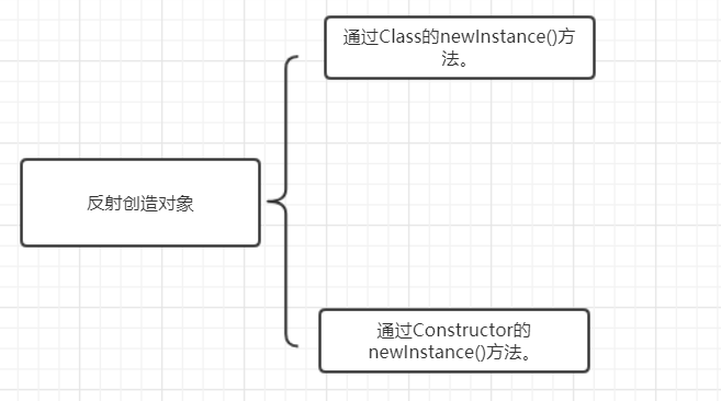 谈谈Java反射：从入门到实践，再到原理