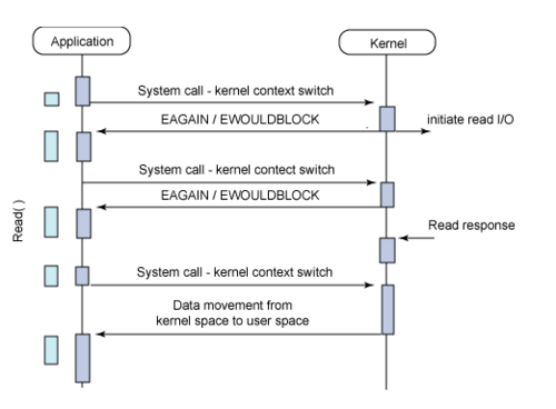 Java新一代网络编程模型AIO原理及Linux系统AIO介绍