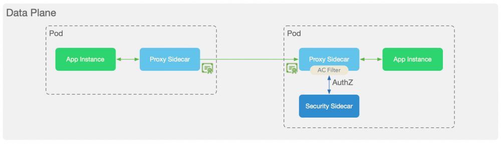 Kubernetes 下零信任安全架构分析