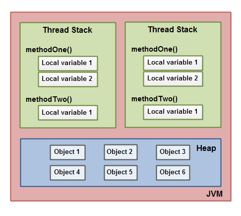 解析Java内存模型[译]