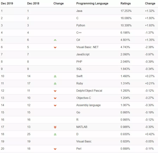 2019 编程语言排行榜：Java 稳坐榜首！