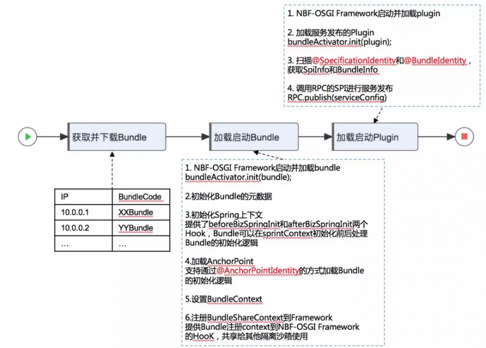 为什么它有典型FaaS能力