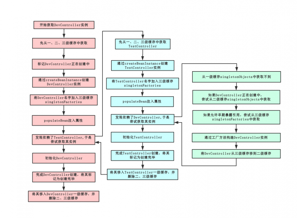 Spring getBean是如何解决循环依赖和多次动态代理