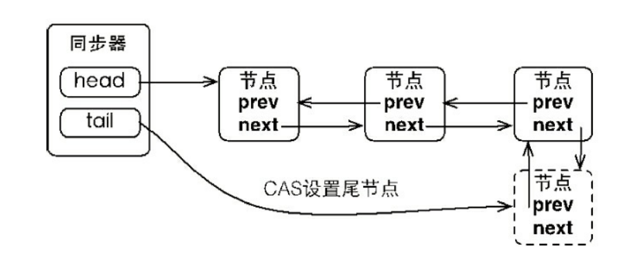 Lock 中的 AQS、独占锁、重入锁、读锁、写锁、Condition 源码原理分析