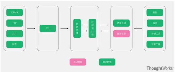 常用的几种大数据架构分析