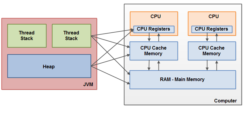 解析Java内存模型[译]