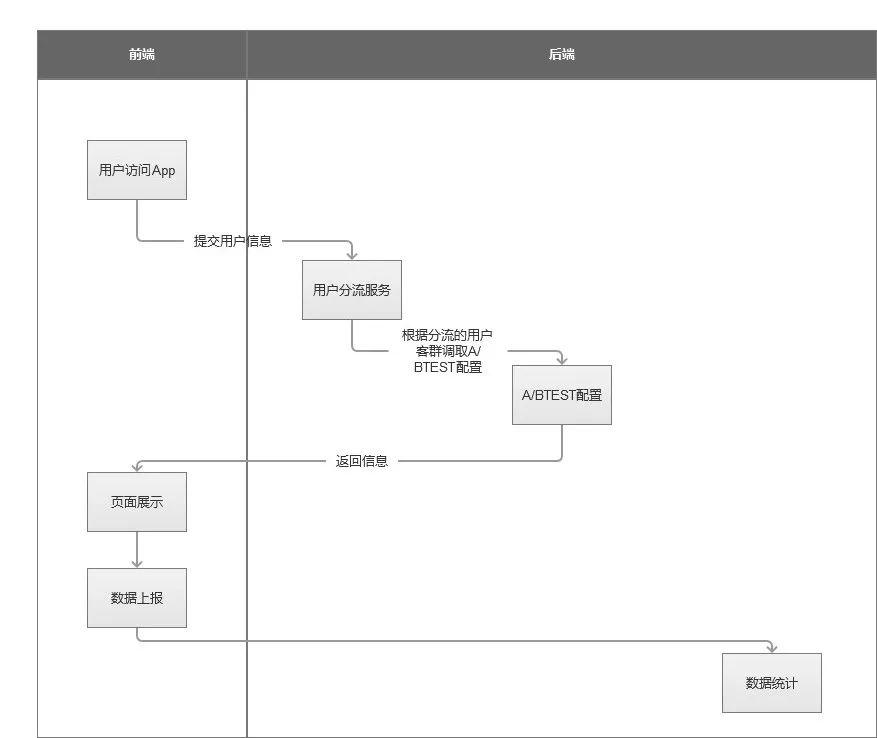 A/B test 平台架构设计