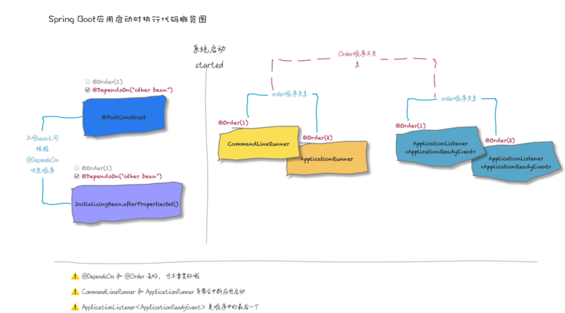 一张图帮你记忆，Spring Boot 应用在启动阶段执行代码的几种方式