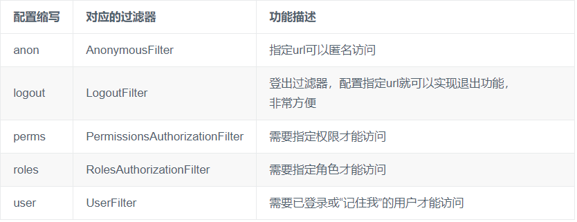 SpringBoot 2.0 开发案例之整合Shiro安全框架