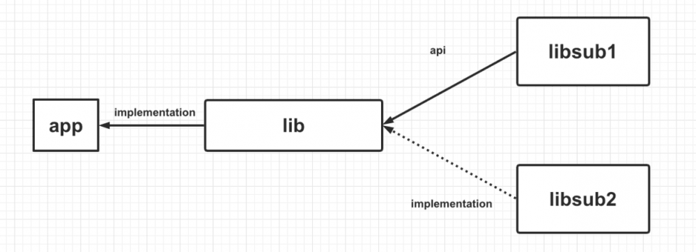 谈 implementation vs api maven vs GradleMetadata