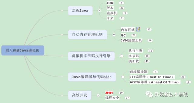 如何用思维导图学Java虚拟机