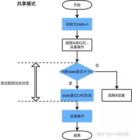 美团大佬带你从ReentrantLock的实现看AQS的原理及应用