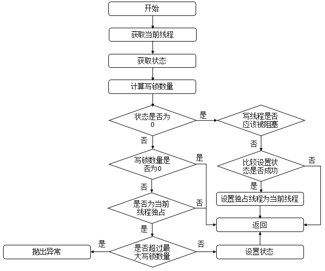 JUC：读写锁ReentrantReadWriteLock