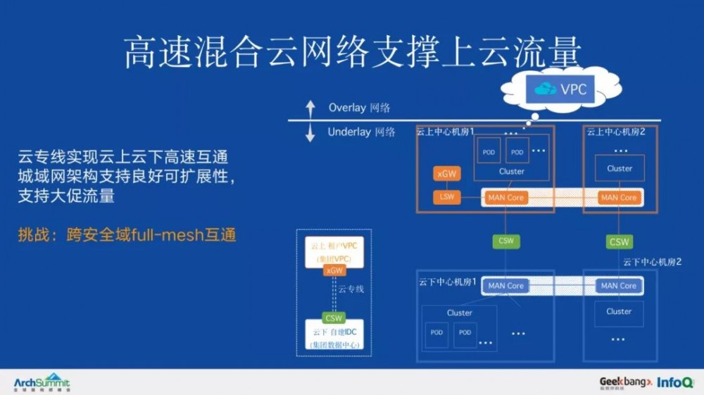 把阿里巴巴的核心系统搬到云上，架构上的挑战与演进是什么？