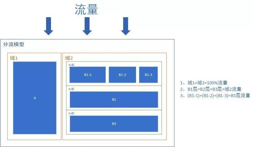 A/B test 平台架构设计