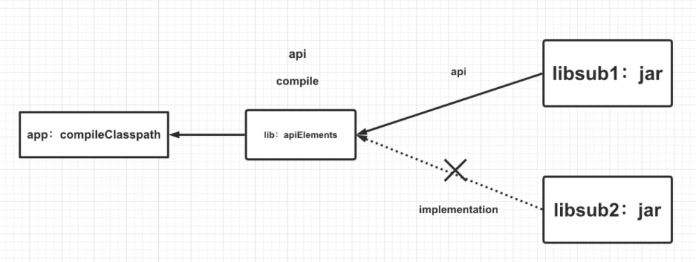 谈 implementation vs api maven vs GradleMetadata