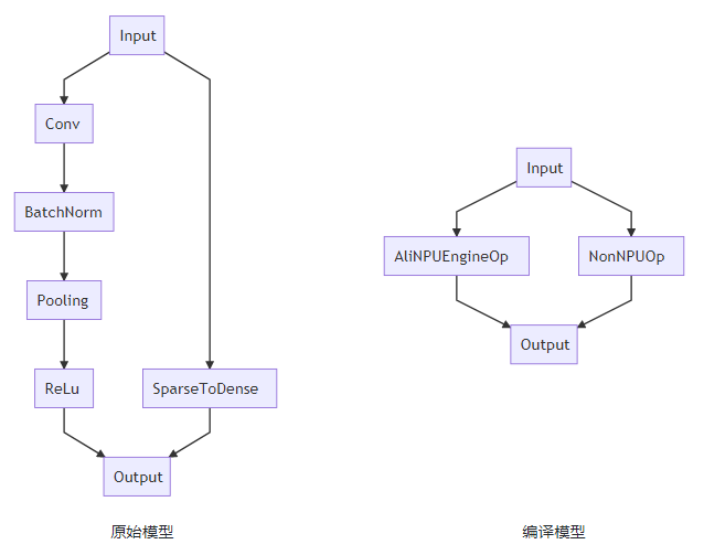 首次曝光 | 阿里AI芯片含光800硬核编程模型